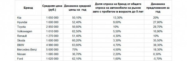 
Названы самые популярные бренды иномарок с пробегом. Цены и таблица
