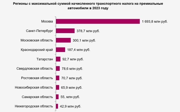 
В каких регионах России больше всего премиальных автомобилей. Список
