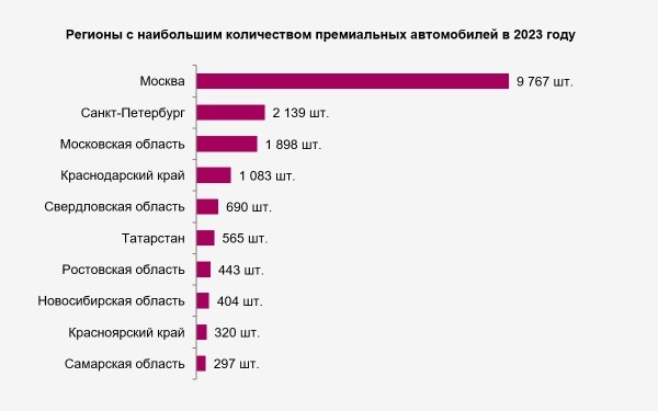 
В каких регионах России больше всего премиальных автомобилей. Список
