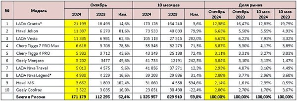 Авторынок России: новый рекорд октября