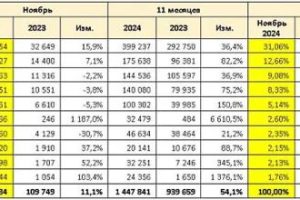 Статистика продаж новых легковых автомобилей за ноябрь 2024: падение 29% (в сравнении с предыдущим октябрем)