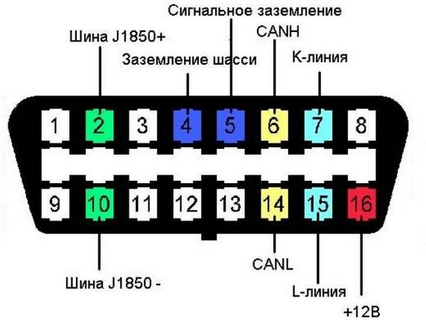 Автомобильные сканеры  принцип работы, разновидности, применение на практике