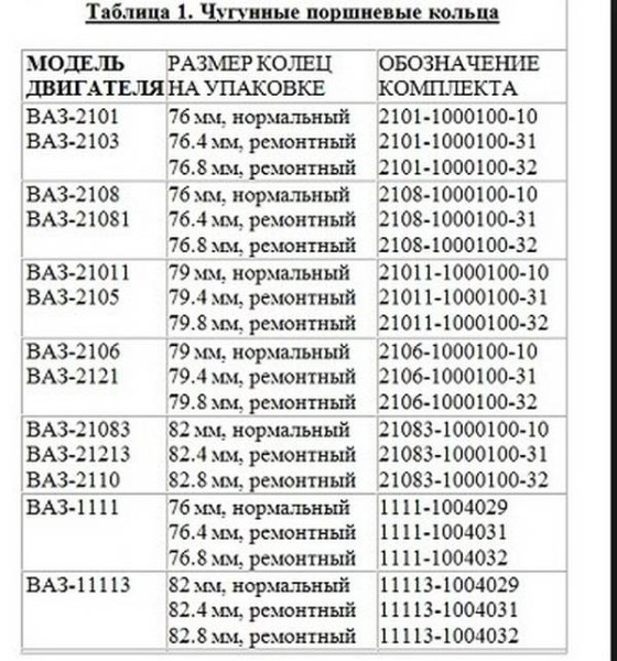 Что нужно знать о поршневых кольцах ВАЗ