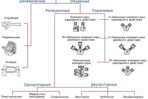 Выбор компрессора для покраски авто