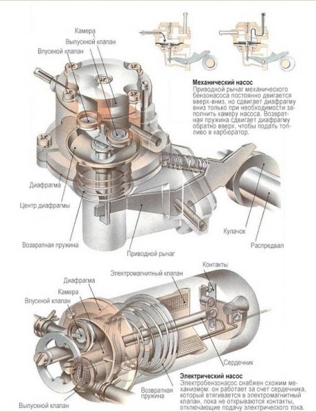 Устройство, поломки бензонасоса