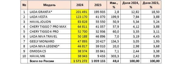 Авторынок России: статистика декабря и всего 2024 года