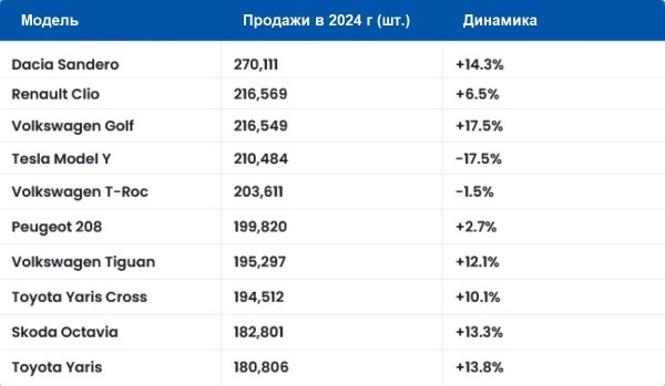 Хэтчбек Dacia Sandero стал европейским бестселлером 2024 года