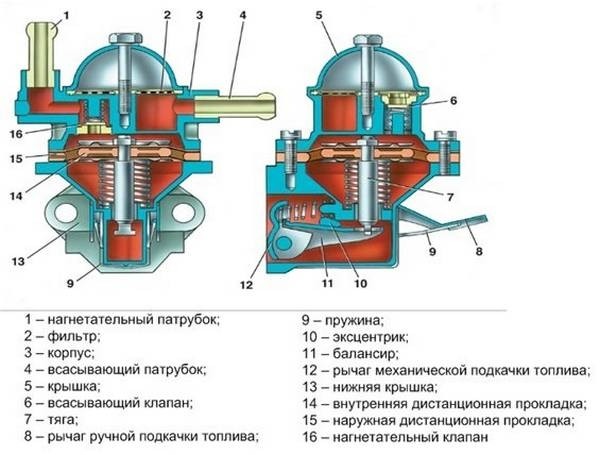 Устройство, поломки бензонасоса