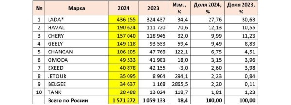 Авторынок России: статистика декабря и всего 2024 года