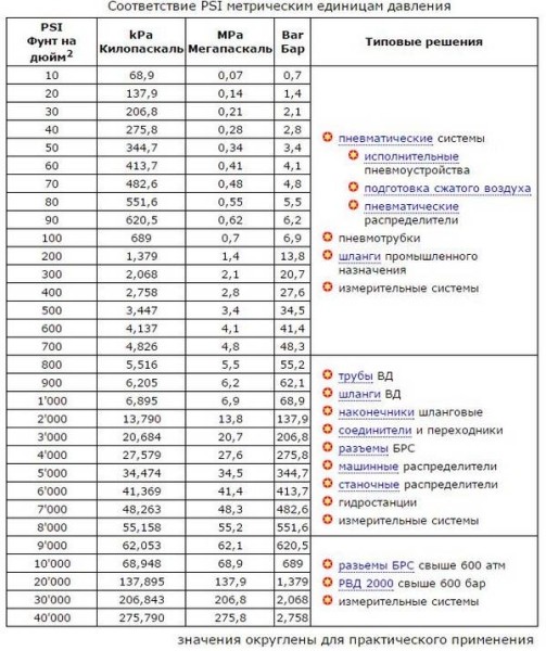 Измерение давления в PSI  теория и практика