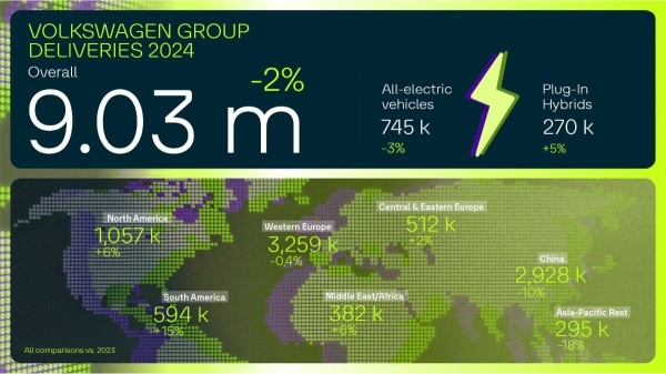 Концерн Volkswagen в 2024 году: не все так плохо