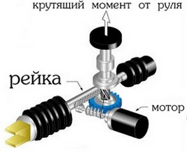 Техническое устройство электроусилителя руля