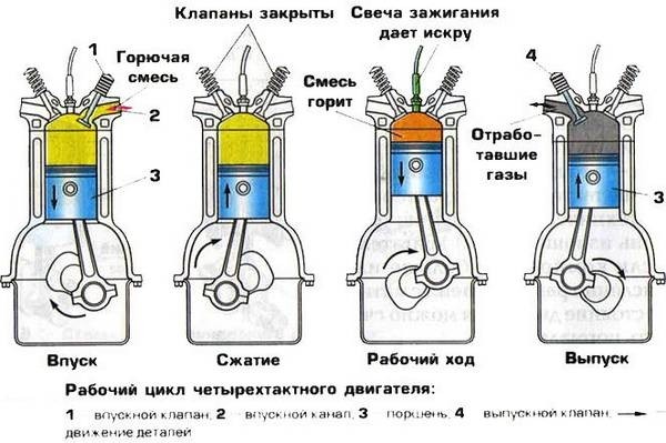 Порядок работы цилиндров двигателя: просто о сложном