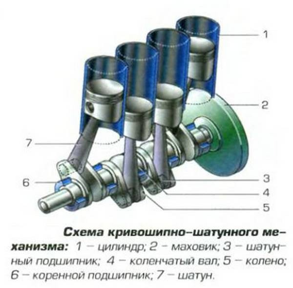 Назначение и устройство коленчатого вала  понятными словами о детали