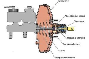 Принцип работы вакуумного усилителя тормозов