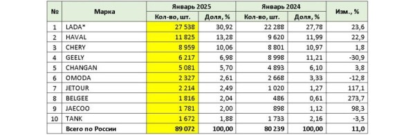 Российский авторынок: статистика января