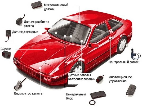 Какую сигнализацию выбрать и поставить на авто?