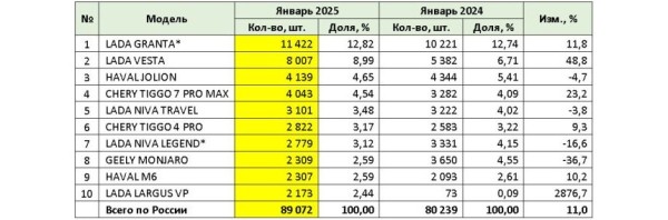 Российский авторынок: статистика января