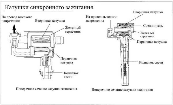 Принцип работы катушки зажигания Ее типы и устройство