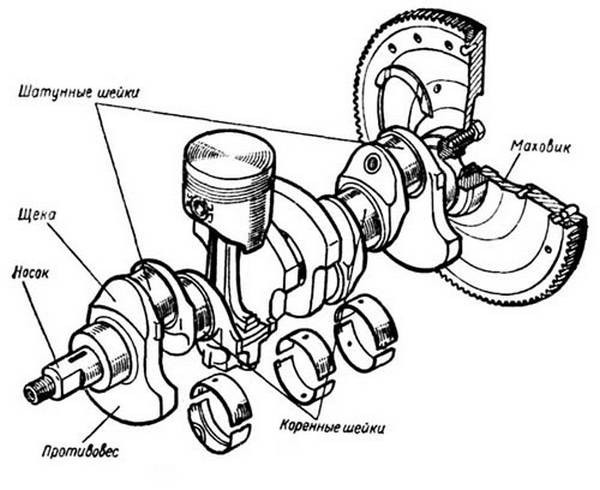 Назначение и устройство коленчатого вала  понятными словами о детали