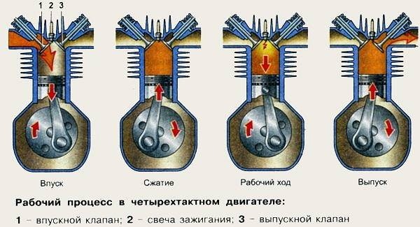 Порядок работы цилиндров двигателя: просто о сложном