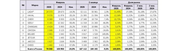 Авторынок России в феврале: продажи упали на четверть!