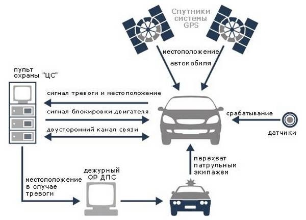 GSM сигнализация для автомобиля - стоит ли брать?