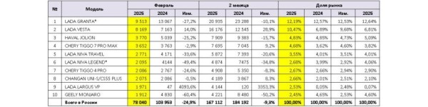 Авторынок России в феврале: продажи упали на четверть!