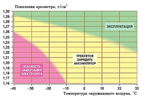 Электролит в аккумуляторе  объем, правила заливки, плотность